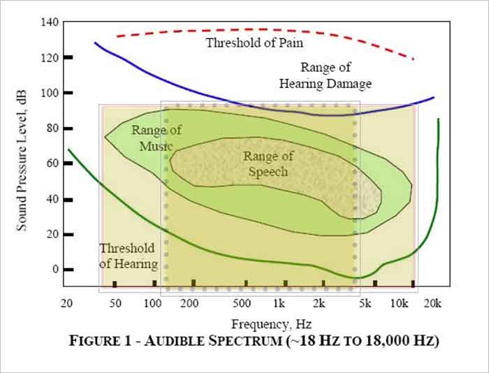 Sound Mitigation Beyond STC